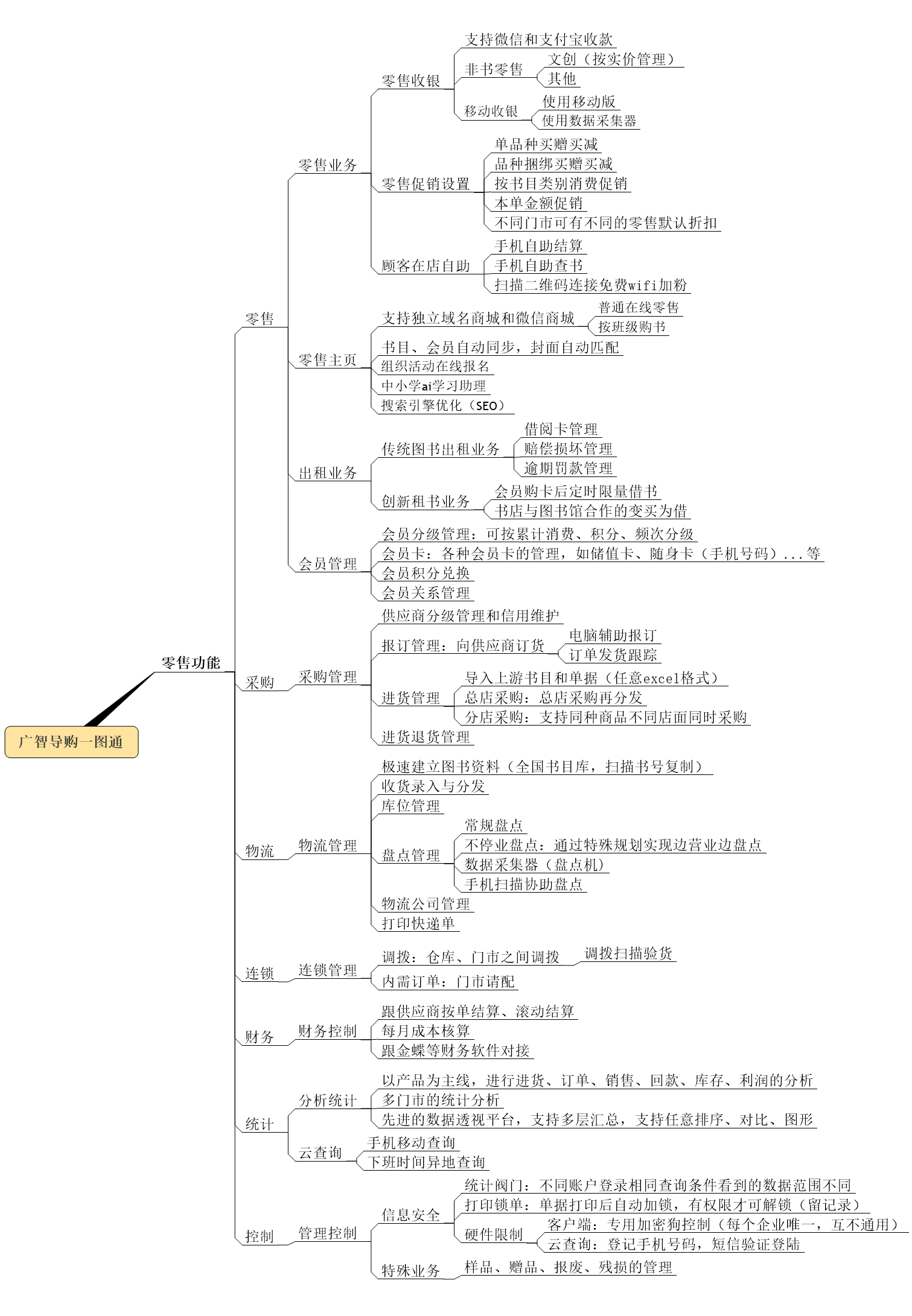 零售功能思维导图 (2).png 零售功能思维导图 (2).png