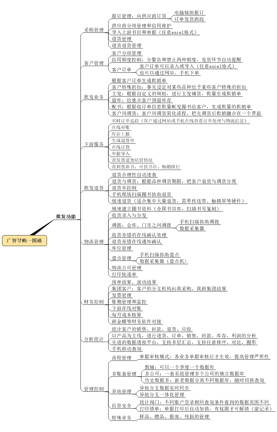 批发功能思维导图 (2).png 批发功能思维导图 (2).png