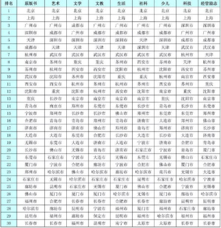不同城市不同类别图书的销量展现不同气质
